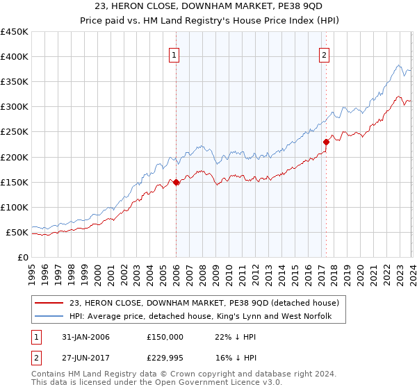 23, HERON CLOSE, DOWNHAM MARKET, PE38 9QD: Price paid vs HM Land Registry's House Price Index