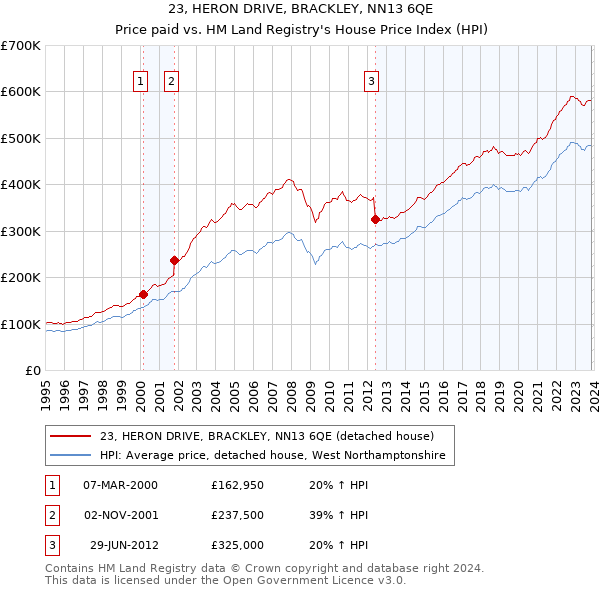 23, HERON DRIVE, BRACKLEY, NN13 6QE: Price paid vs HM Land Registry's House Price Index