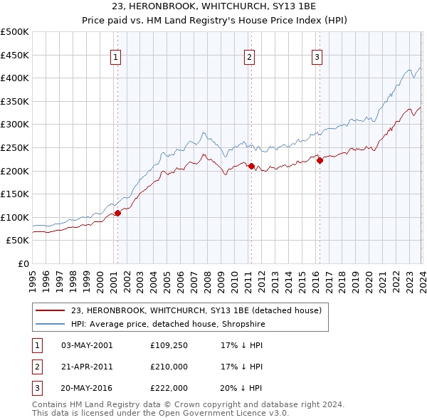 23, HERONBROOK, WHITCHURCH, SY13 1BE: Price paid vs HM Land Registry's House Price Index