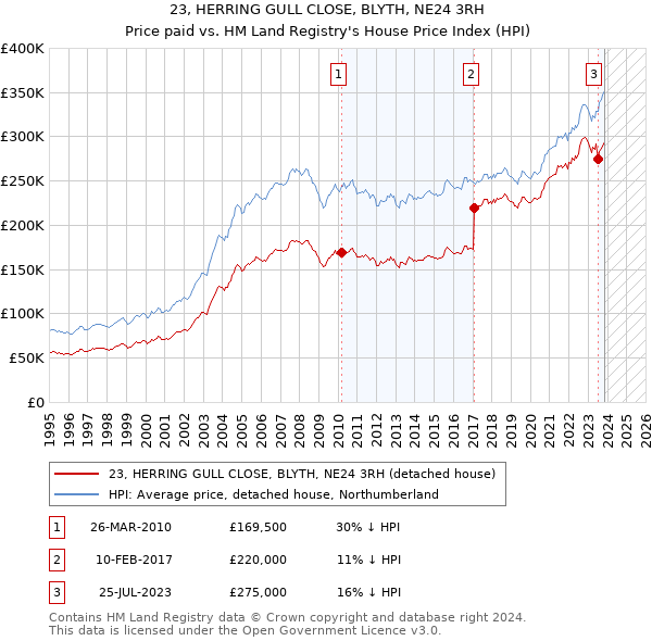 23, HERRING GULL CLOSE, BLYTH, NE24 3RH: Price paid vs HM Land Registry's House Price Index