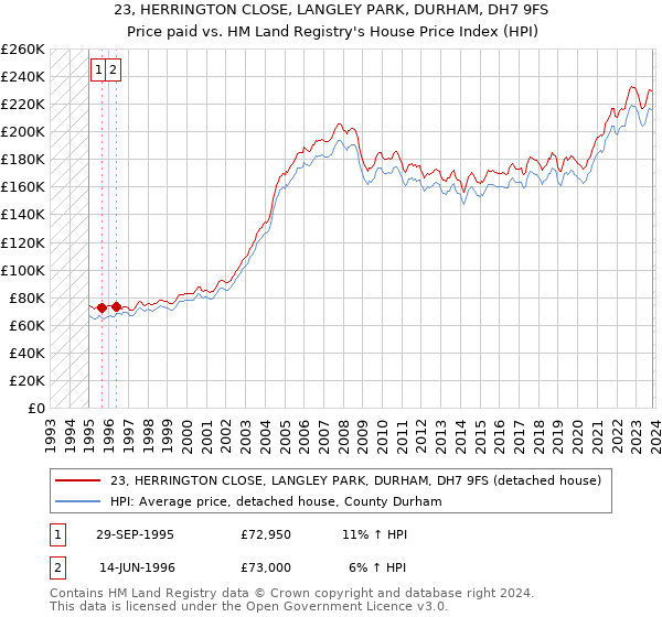 23, HERRINGTON CLOSE, LANGLEY PARK, DURHAM, DH7 9FS: Price paid vs HM Land Registry's House Price Index