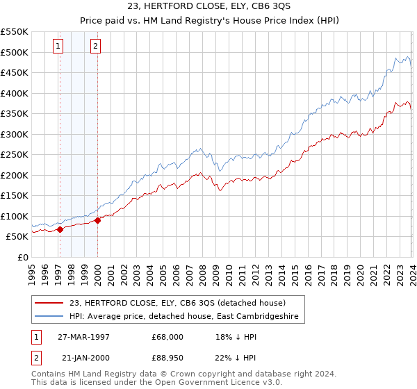 23, HERTFORD CLOSE, ELY, CB6 3QS: Price paid vs HM Land Registry's House Price Index