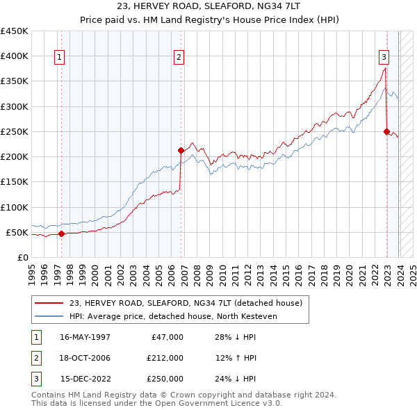 23, HERVEY ROAD, SLEAFORD, NG34 7LT: Price paid vs HM Land Registry's House Price Index