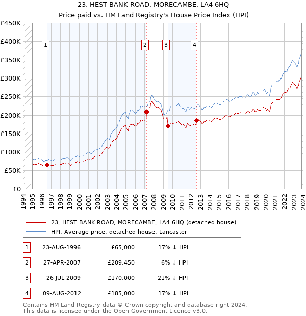23, HEST BANK ROAD, MORECAMBE, LA4 6HQ: Price paid vs HM Land Registry's House Price Index