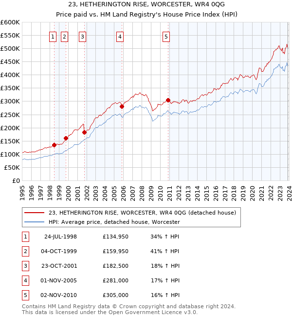 23, HETHERINGTON RISE, WORCESTER, WR4 0QG: Price paid vs HM Land Registry's House Price Index
