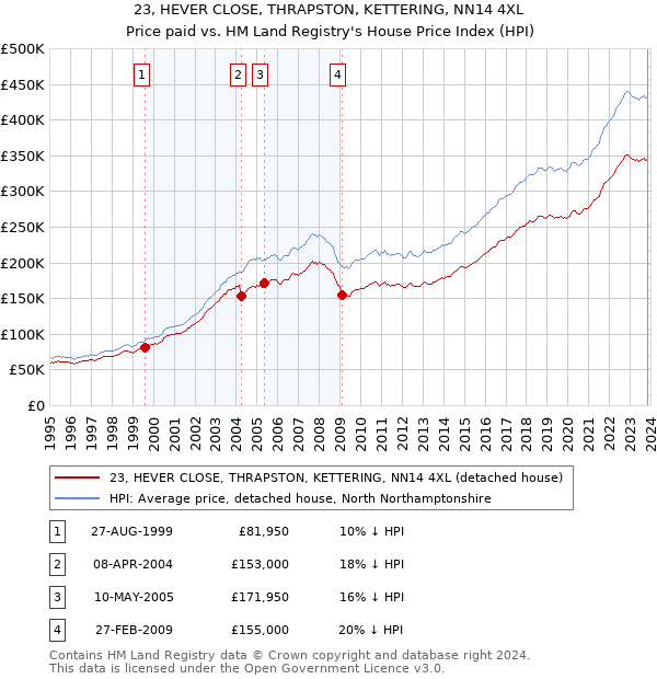 23, HEVER CLOSE, THRAPSTON, KETTERING, NN14 4XL: Price paid vs HM Land Registry's House Price Index