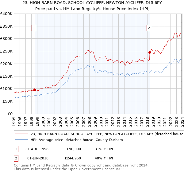 23, HIGH BARN ROAD, SCHOOL AYCLIFFE, NEWTON AYCLIFFE, DL5 6PY: Price paid vs HM Land Registry's House Price Index