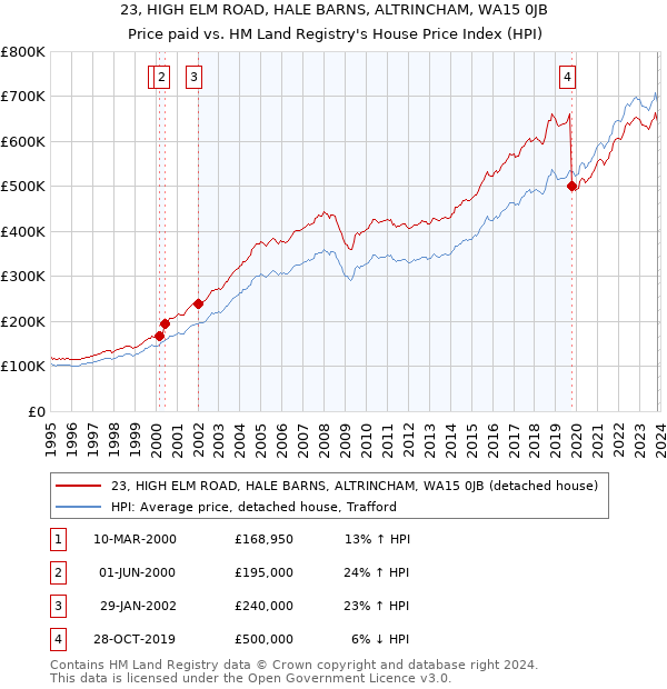 23, HIGH ELM ROAD, HALE BARNS, ALTRINCHAM, WA15 0JB: Price paid vs HM Land Registry's House Price Index