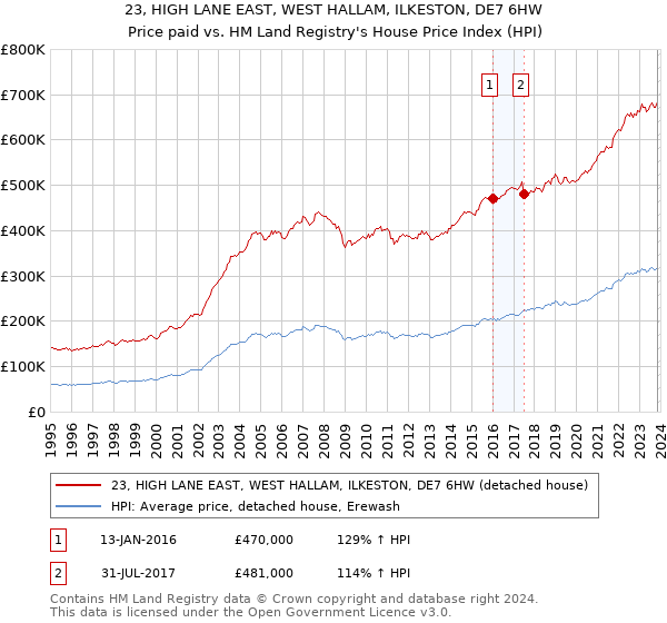 23, HIGH LANE EAST, WEST HALLAM, ILKESTON, DE7 6HW: Price paid vs HM Land Registry's House Price Index