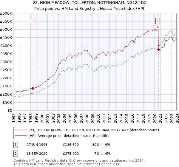 23, HIGH MEADOW, TOLLERTON, NOTTINGHAM, NG12 4DZ: Price paid vs HM Land Registry's House Price Index