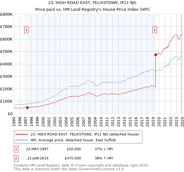 23, HIGH ROAD EAST, FELIXSTOWE, IP11 9JS: Price paid vs HM Land Registry's House Price Index