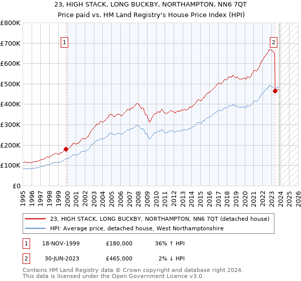 23, HIGH STACK, LONG BUCKBY, NORTHAMPTON, NN6 7QT: Price paid vs HM Land Registry's House Price Index