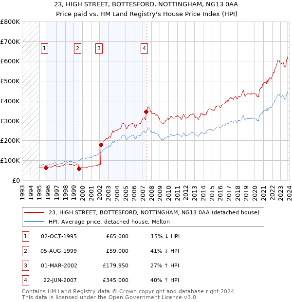 23, HIGH STREET, BOTTESFORD, NOTTINGHAM, NG13 0AA: Price paid vs HM Land Registry's House Price Index