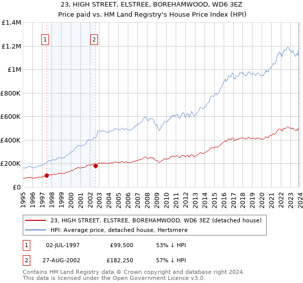 23, HIGH STREET, ELSTREE, BOREHAMWOOD, WD6 3EZ: Price paid vs HM Land Registry's House Price Index