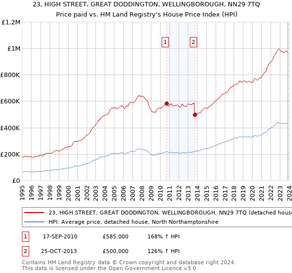 23, HIGH STREET, GREAT DODDINGTON, WELLINGBOROUGH, NN29 7TQ: Price paid vs HM Land Registry's House Price Index