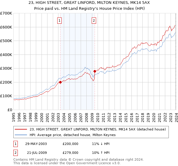 23, HIGH STREET, GREAT LINFORD, MILTON KEYNES, MK14 5AX: Price paid vs HM Land Registry's House Price Index