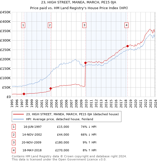 23, HIGH STREET, MANEA, MARCH, PE15 0JA: Price paid vs HM Land Registry's House Price Index