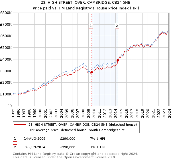 23, HIGH STREET, OVER, CAMBRIDGE, CB24 5NB: Price paid vs HM Land Registry's House Price Index