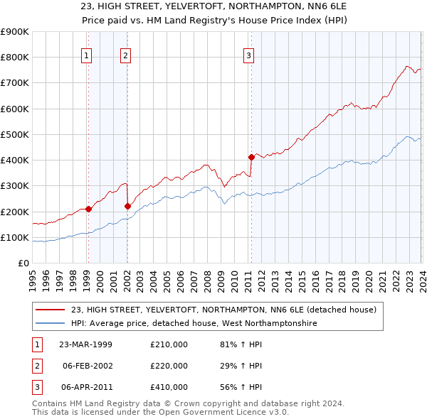 23, HIGH STREET, YELVERTOFT, NORTHAMPTON, NN6 6LE: Price paid vs HM Land Registry's House Price Index