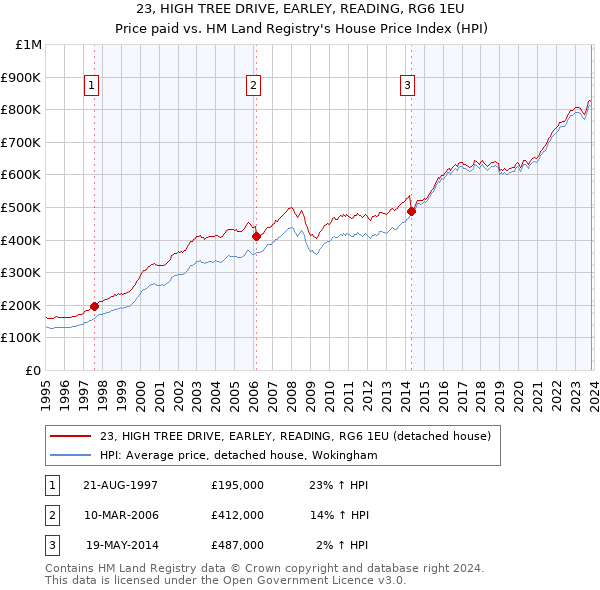 23, HIGH TREE DRIVE, EARLEY, READING, RG6 1EU: Price paid vs HM Land Registry's House Price Index