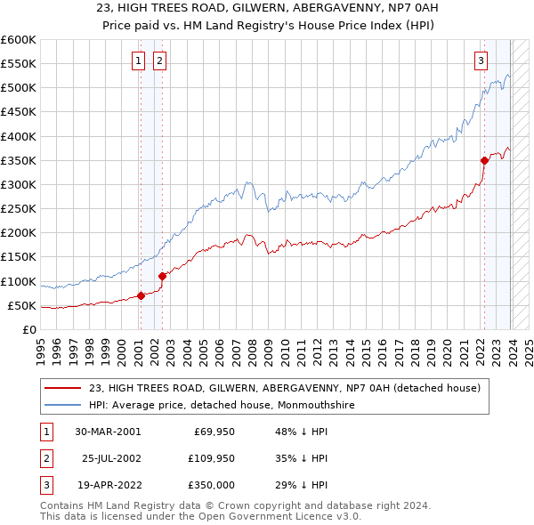 23, HIGH TREES ROAD, GILWERN, ABERGAVENNY, NP7 0AH: Price paid vs HM Land Registry's House Price Index
