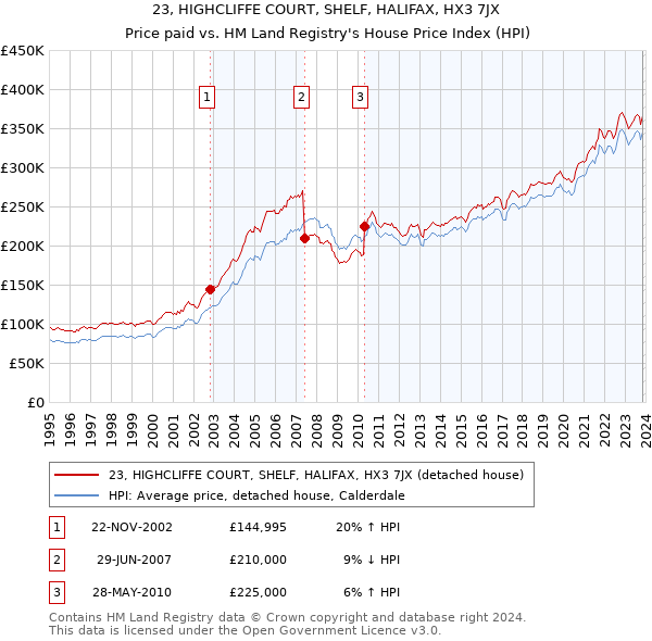 23, HIGHCLIFFE COURT, SHELF, HALIFAX, HX3 7JX: Price paid vs HM Land Registry's House Price Index