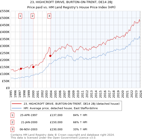 23, HIGHCROFT DRIVE, BURTON-ON-TRENT, DE14 2BJ: Price paid vs HM Land Registry's House Price Index