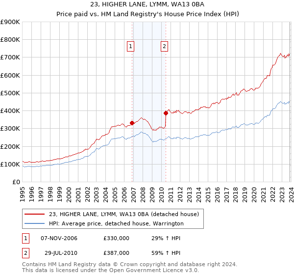 23, HIGHER LANE, LYMM, WA13 0BA: Price paid vs HM Land Registry's House Price Index