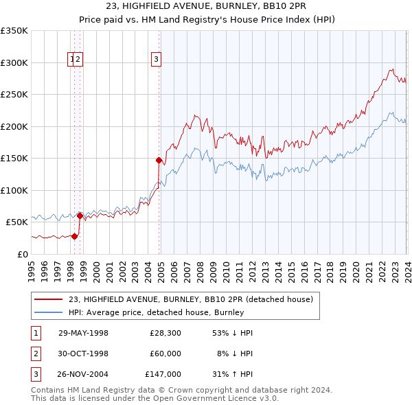 23, HIGHFIELD AVENUE, BURNLEY, BB10 2PR: Price paid vs HM Land Registry's House Price Index