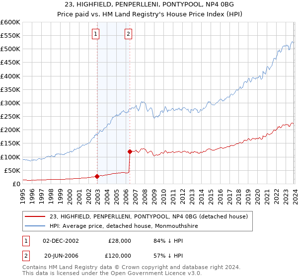 23, HIGHFIELD, PENPERLLENI, PONTYPOOL, NP4 0BG: Price paid vs HM Land Registry's House Price Index