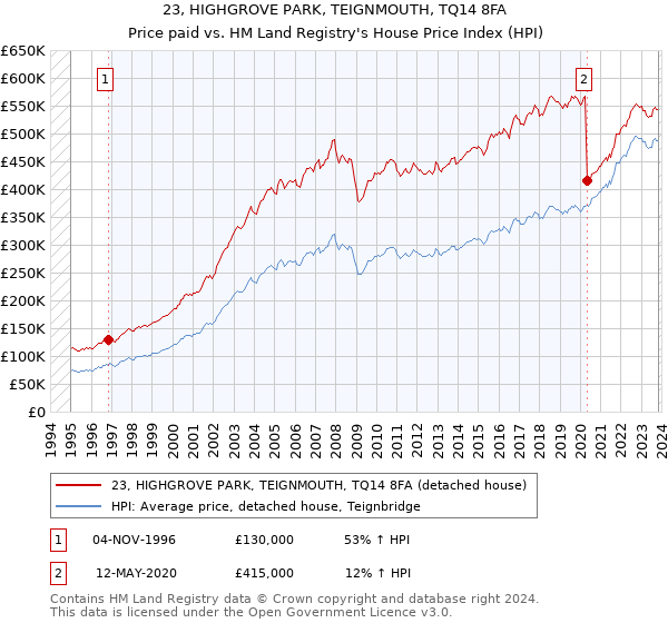 23, HIGHGROVE PARK, TEIGNMOUTH, TQ14 8FA: Price paid vs HM Land Registry's House Price Index