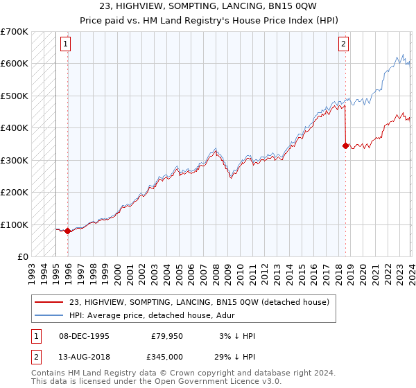 23, HIGHVIEW, SOMPTING, LANCING, BN15 0QW: Price paid vs HM Land Registry's House Price Index