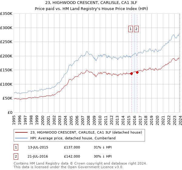 23, HIGHWOOD CRESCENT, CARLISLE, CA1 3LF: Price paid vs HM Land Registry's House Price Index