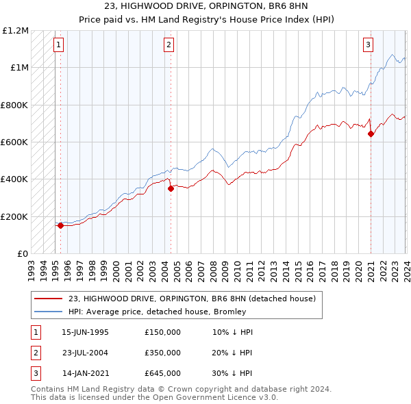 23, HIGHWOOD DRIVE, ORPINGTON, BR6 8HN: Price paid vs HM Land Registry's House Price Index