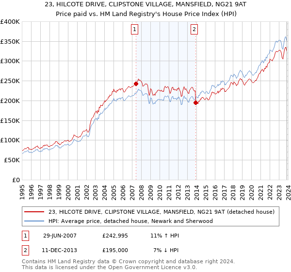 23, HILCOTE DRIVE, CLIPSTONE VILLAGE, MANSFIELD, NG21 9AT: Price paid vs HM Land Registry's House Price Index