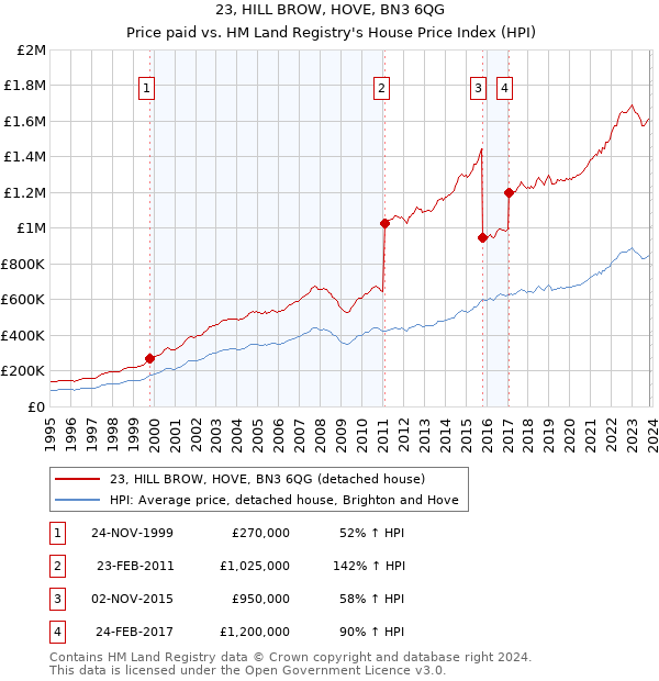 23, HILL BROW, HOVE, BN3 6QG: Price paid vs HM Land Registry's House Price Index
