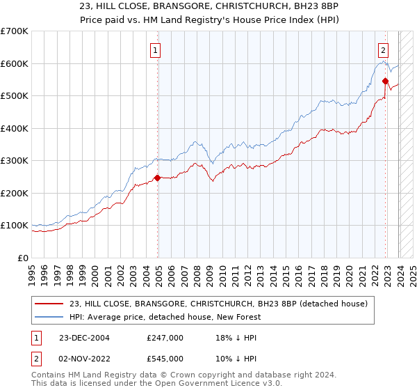 23, HILL CLOSE, BRANSGORE, CHRISTCHURCH, BH23 8BP: Price paid vs HM Land Registry's House Price Index