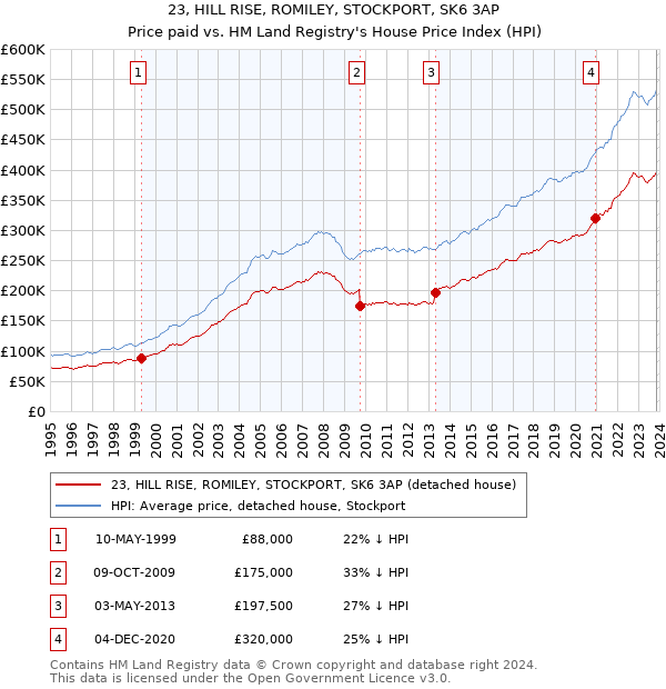 23, HILL RISE, ROMILEY, STOCKPORT, SK6 3AP: Price paid vs HM Land Registry's House Price Index