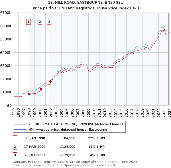 23, HILL ROAD, EASTBOURNE, BN20 8SL: Price paid vs HM Land Registry's House Price Index