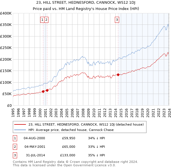 23, HILL STREET, HEDNESFORD, CANNOCK, WS12 1DJ: Price paid vs HM Land Registry's House Price Index