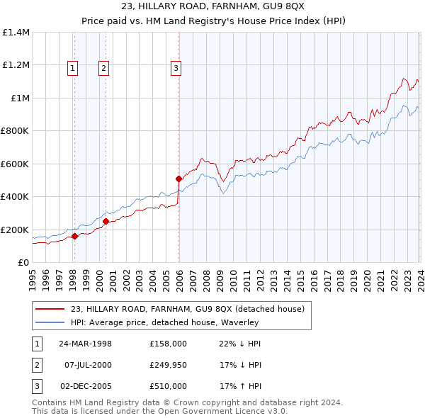 23, HILLARY ROAD, FARNHAM, GU9 8QX: Price paid vs HM Land Registry's House Price Index