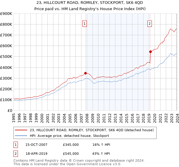 23, HILLCOURT ROAD, ROMILEY, STOCKPORT, SK6 4QD: Price paid vs HM Land Registry's House Price Index