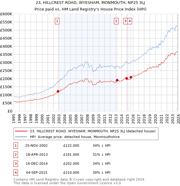 23, HILLCREST ROAD, WYESHAM, MONMOUTH, NP25 3LJ: Price paid vs HM Land Registry's House Price Index
