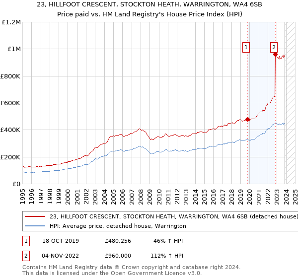 23, HILLFOOT CRESCENT, STOCKTON HEATH, WARRINGTON, WA4 6SB: Price paid vs HM Land Registry's House Price Index