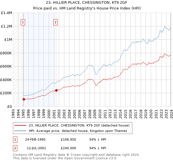 23, HILLIER PLACE, CHESSINGTON, KT9 2GF: Price paid vs HM Land Registry's House Price Index