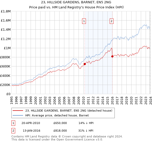 23, HILLSIDE GARDENS, BARNET, EN5 2NG: Price paid vs HM Land Registry's House Price Index