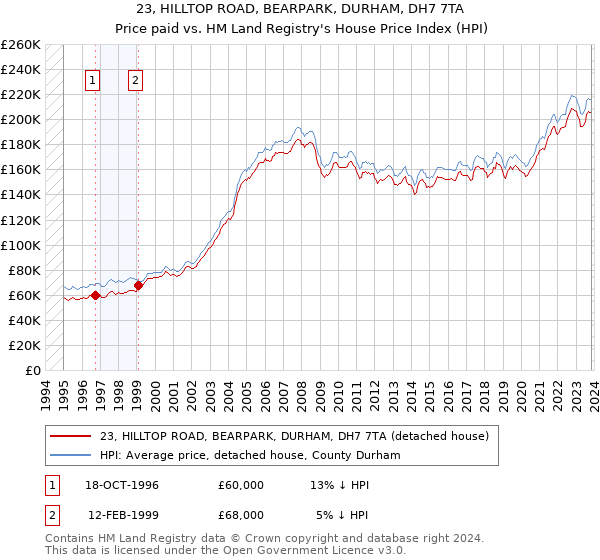 23, HILLTOP ROAD, BEARPARK, DURHAM, DH7 7TA: Price paid vs HM Land Registry's House Price Index
