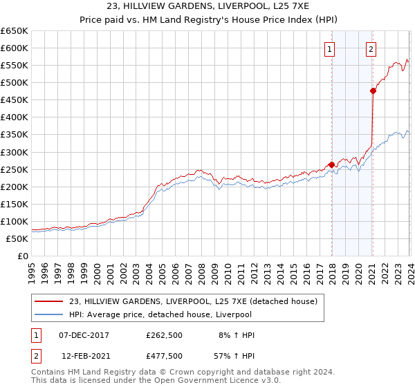 23, HILLVIEW GARDENS, LIVERPOOL, L25 7XE: Price paid vs HM Land Registry's House Price Index