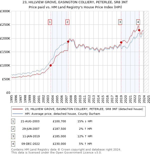 23, HILLVIEW GROVE, EASINGTON COLLIERY, PETERLEE, SR8 3NT: Price paid vs HM Land Registry's House Price Index