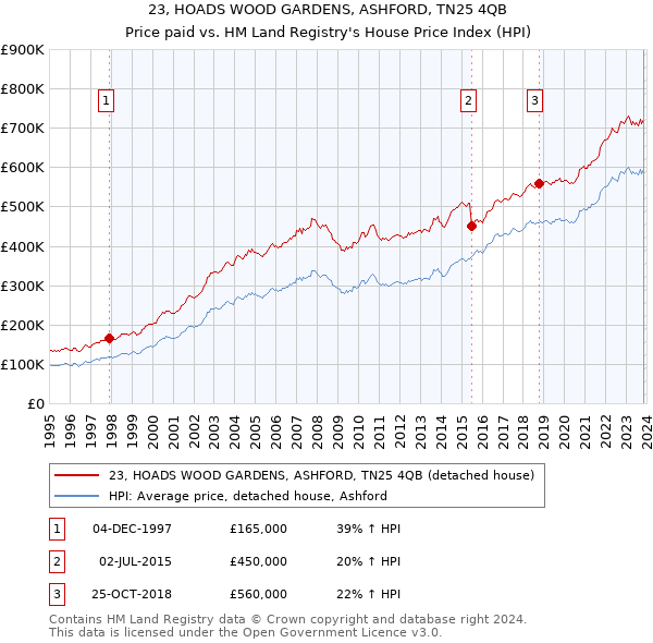 23, HOADS WOOD GARDENS, ASHFORD, TN25 4QB: Price paid vs HM Land Registry's House Price Index
